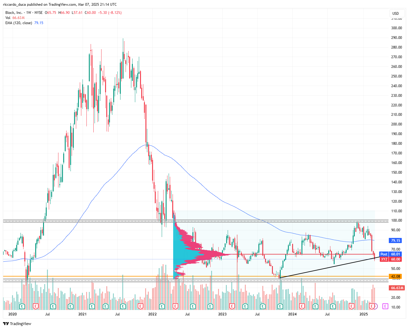 BATS:XYZ Chart Image by riccardo_duca