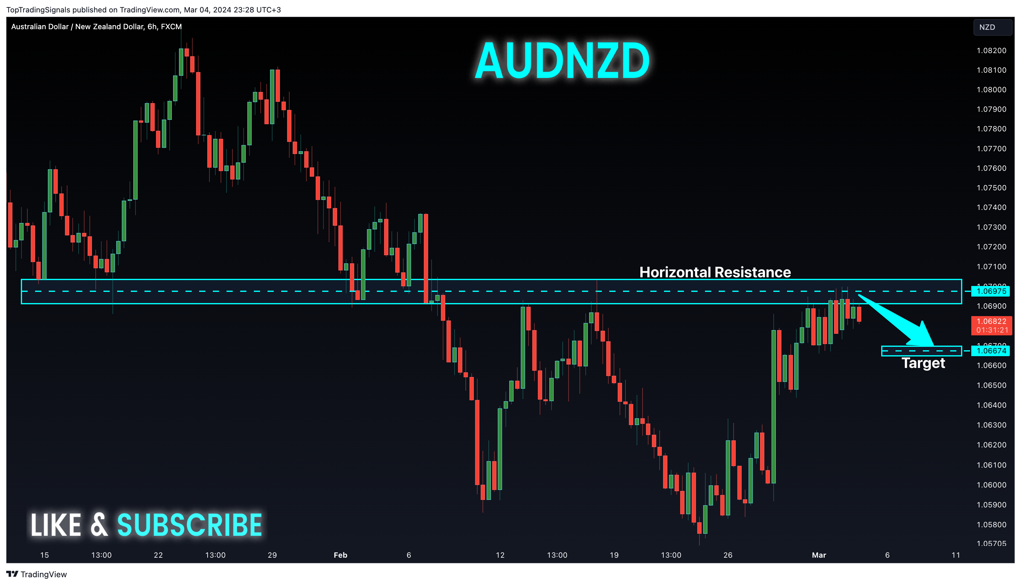 FX:AUDNZD Chart Image by TopTradingSignals