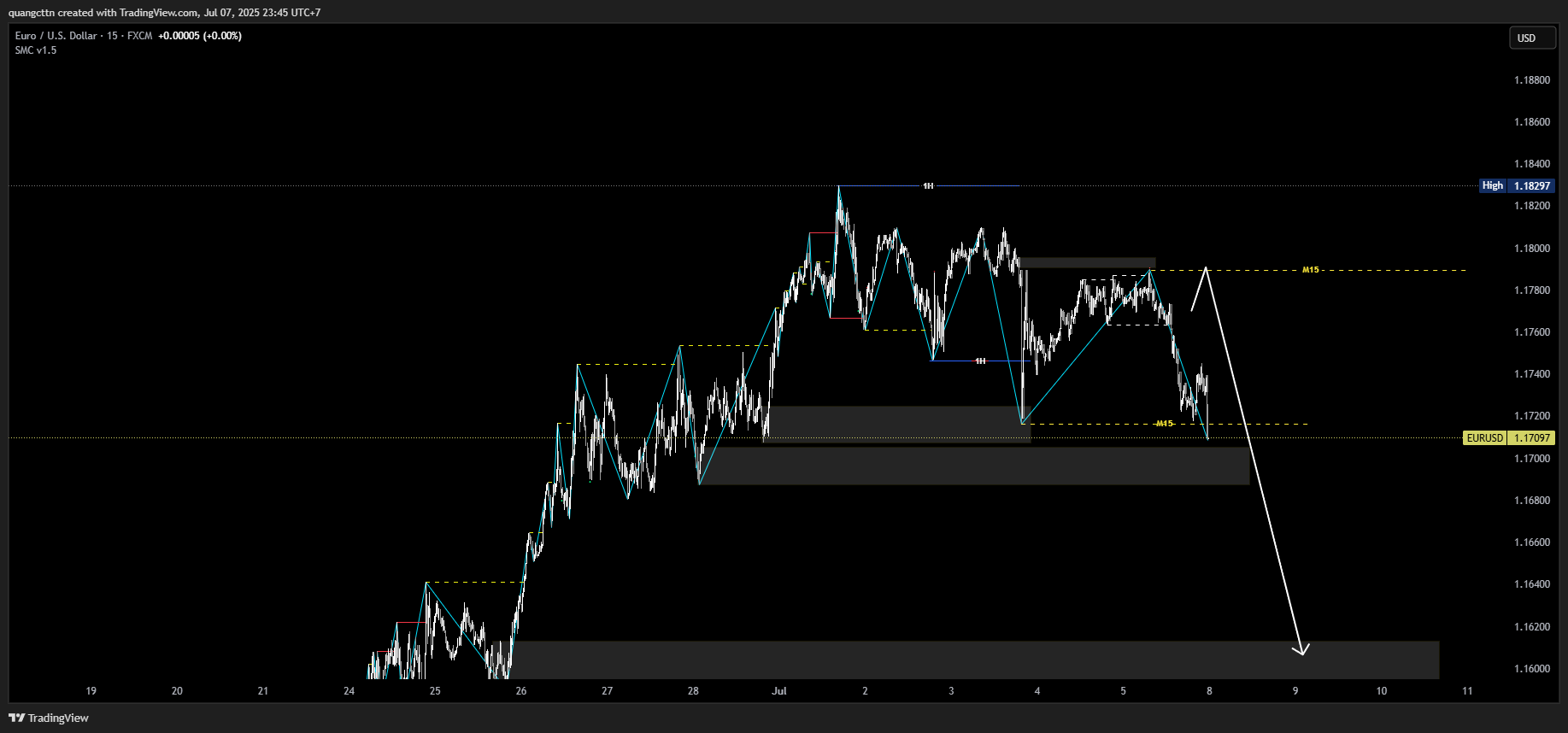 FX:EURUSD Chart Image by quangcttn