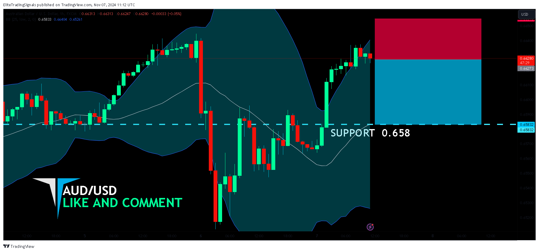 FX:AUDUSD Chart Image by EliteTradingSignals