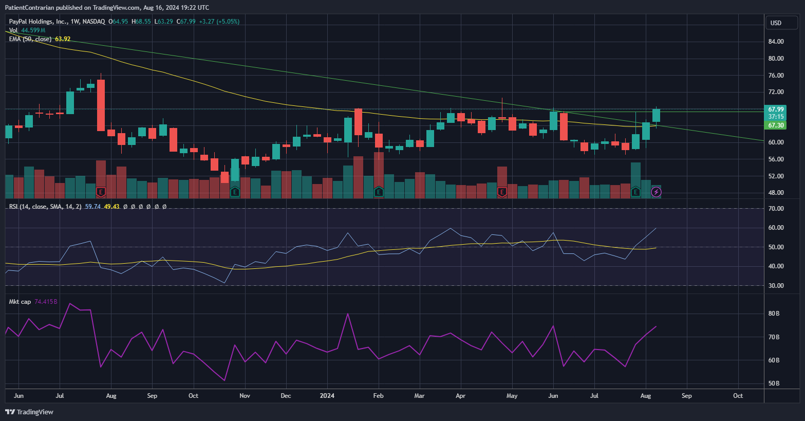 BATS:PYPL Chart Image by PatientContrarian
