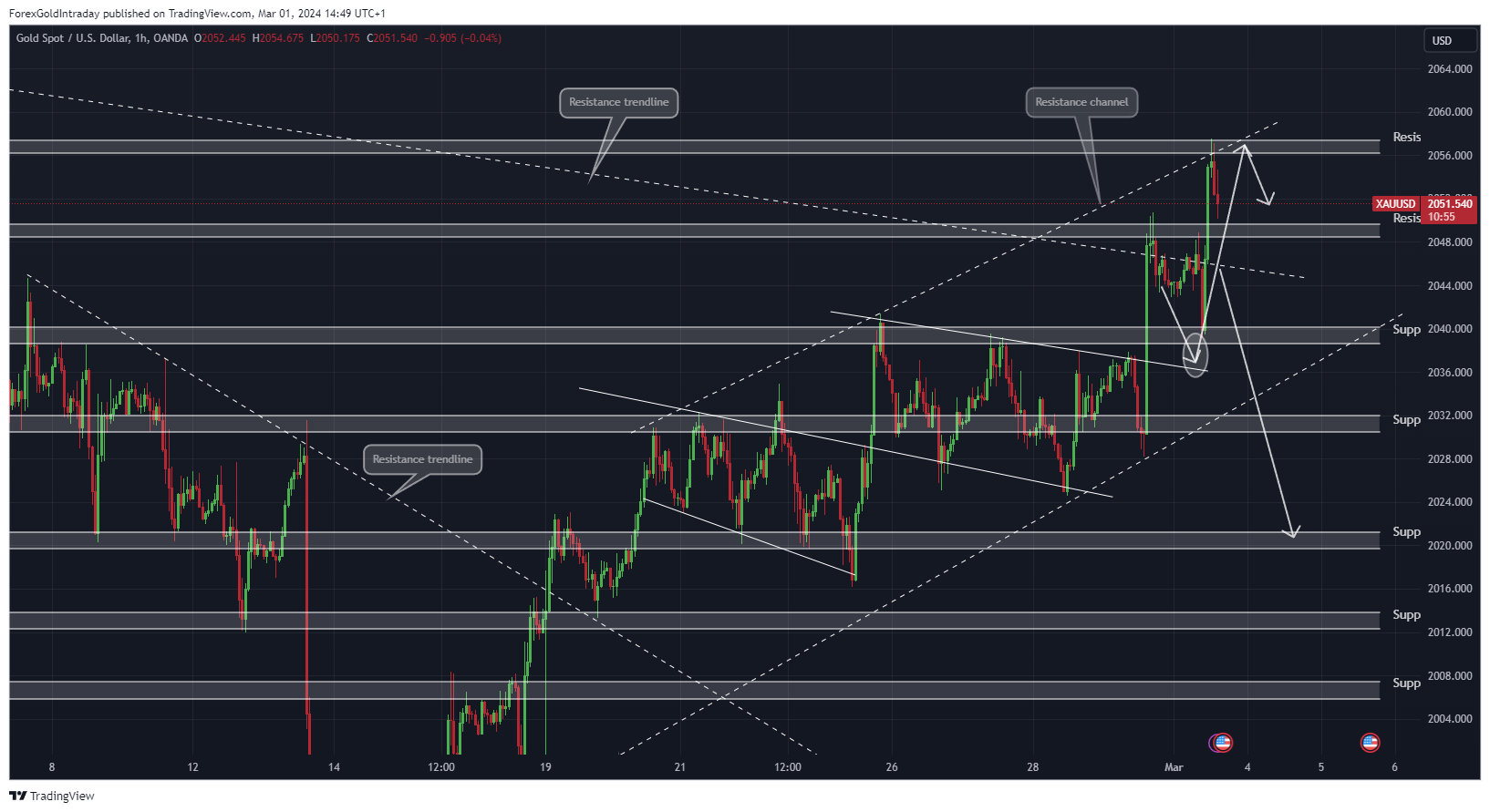 OANDA:XAUUSD Chart Image by ForexGoldIntraday