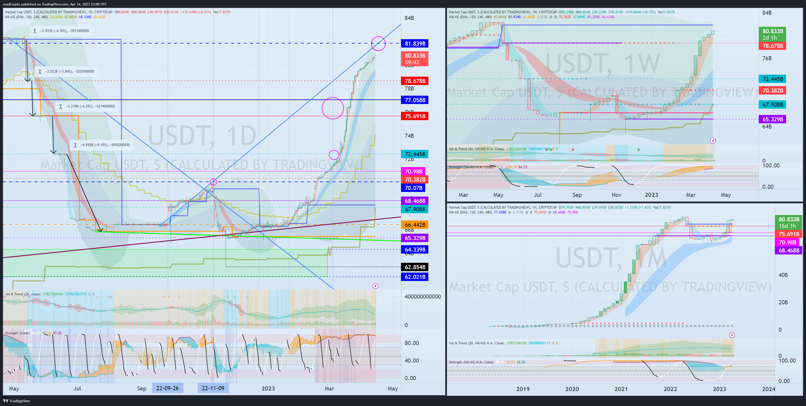 CRYPTOCAP:USDT Chart Image by readCrypto