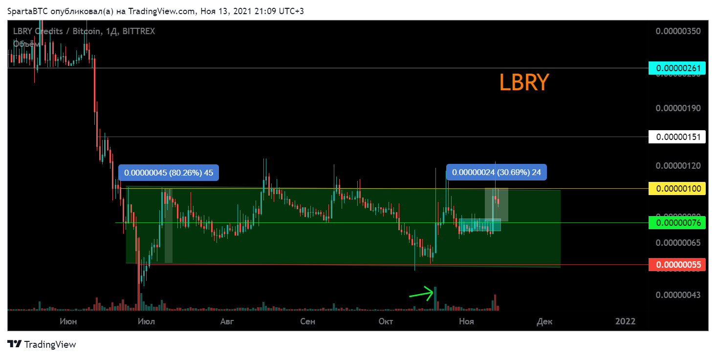 BITTREX:LBCBTC Chart Image by SpartaBTC