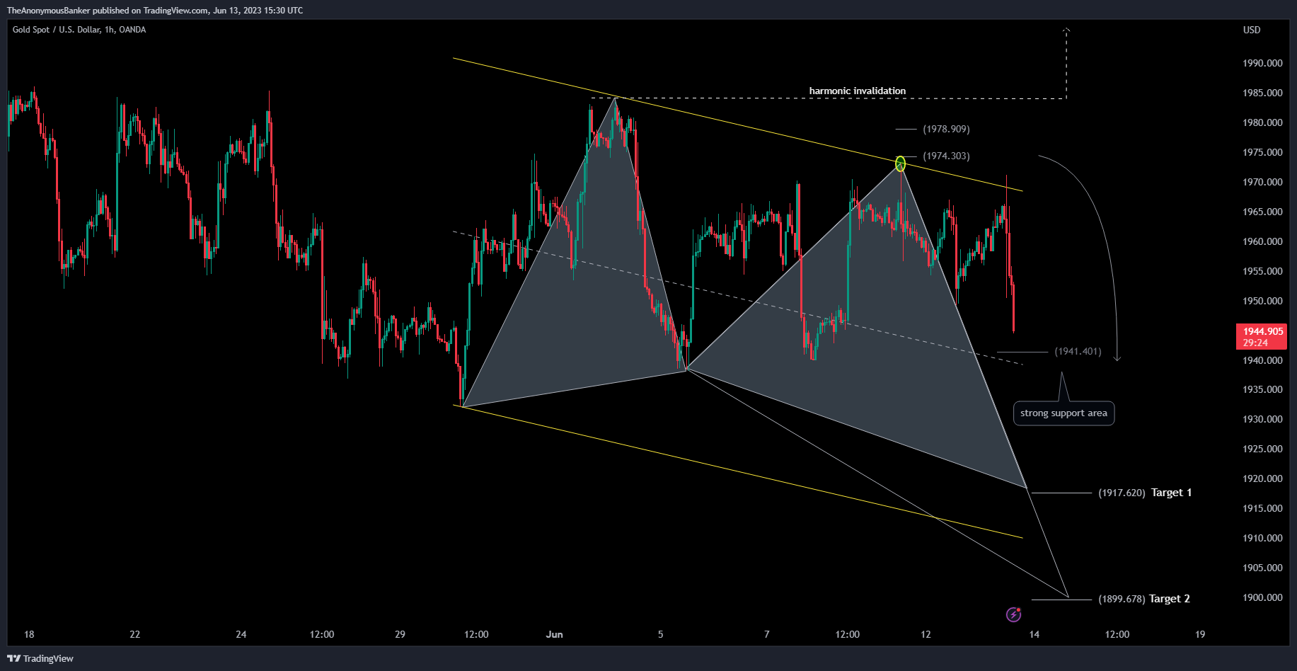 OANDA:XAUUSD Chart Image by TheAnonymousBanker