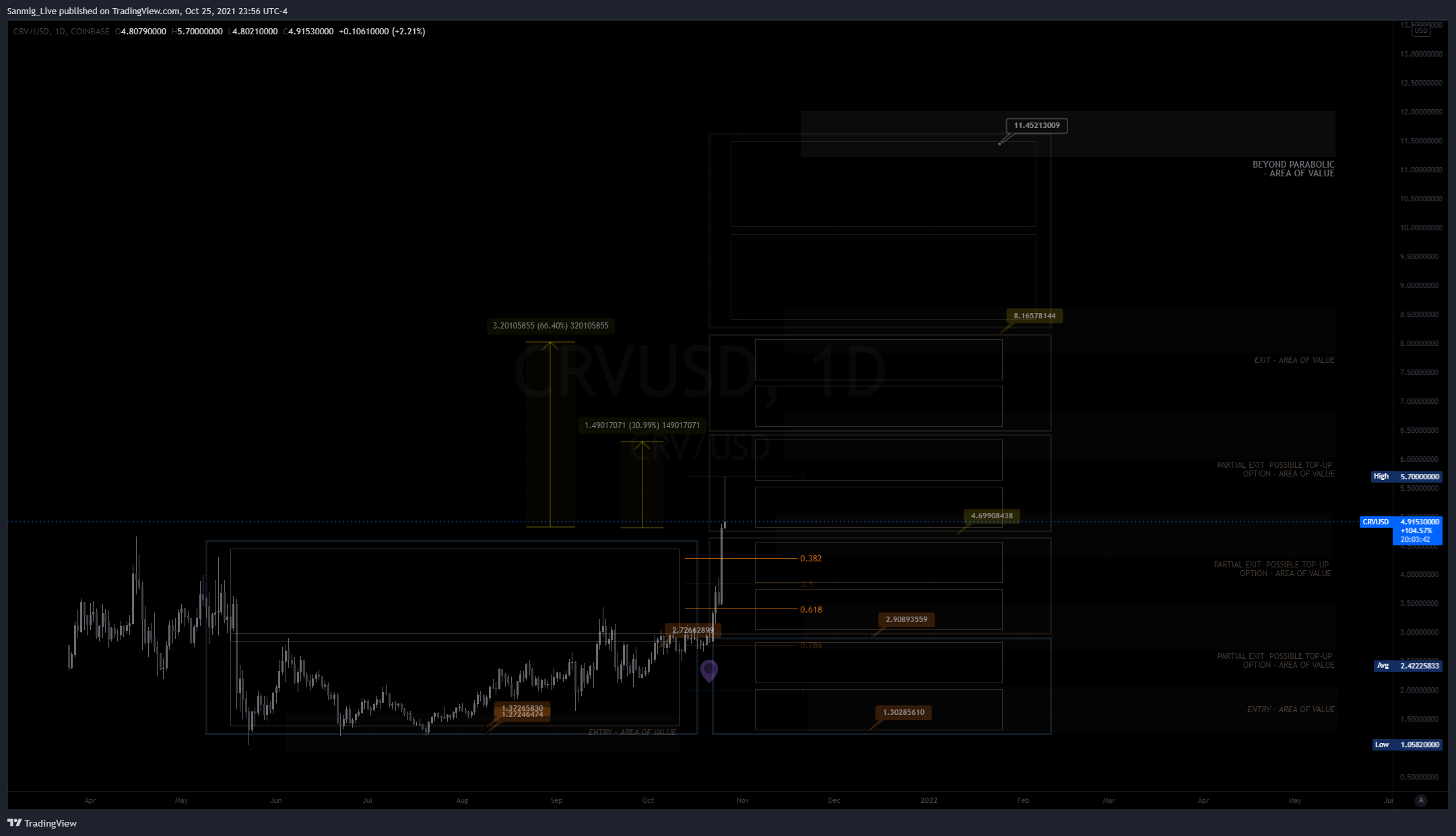 COINBASE:CRVUSD Chart Image by The_Crypto_Samurai