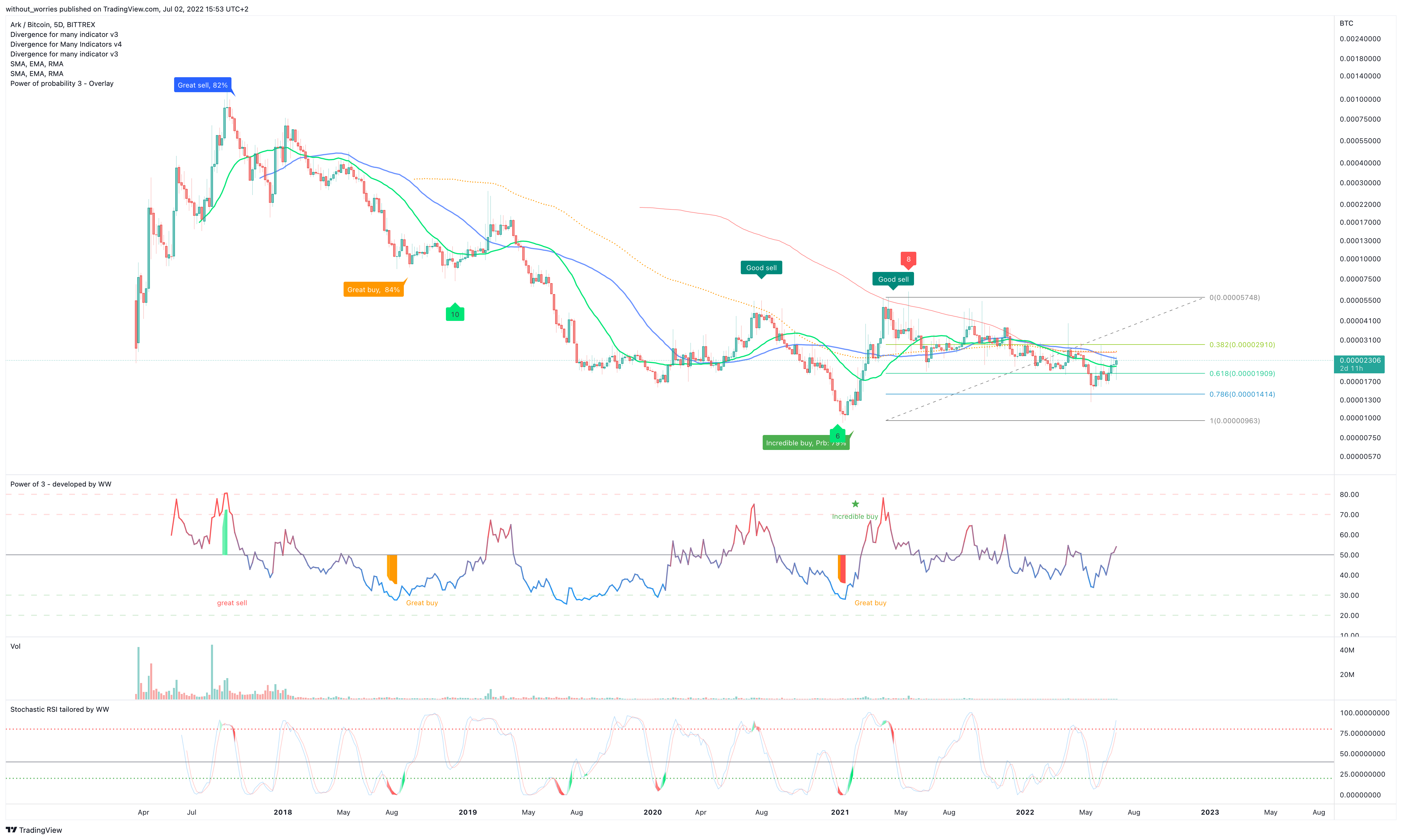 BITTREX:ARKBTC Chart Image by without_worries