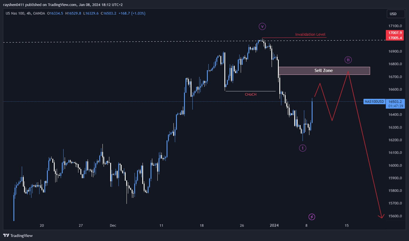 OANDA:NAS100USD Chart Image by bluecaptial