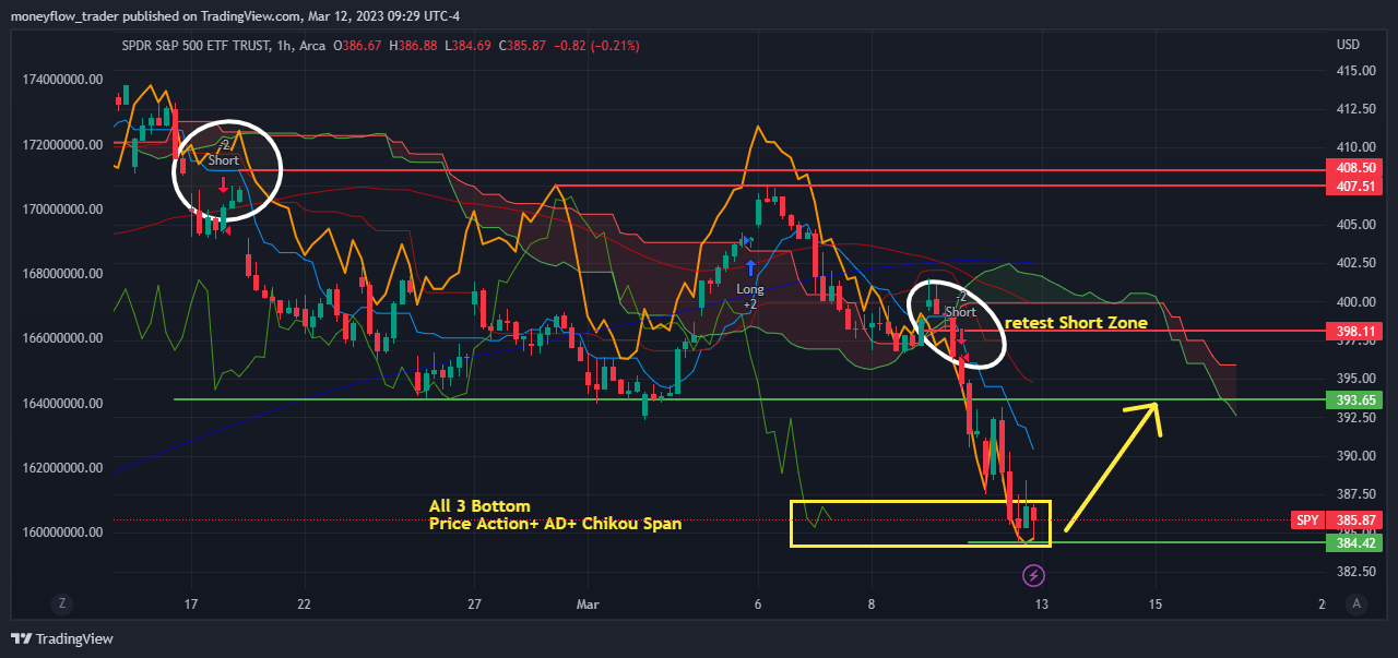 AMEX:SPY Chart Image by moneyflow_trader