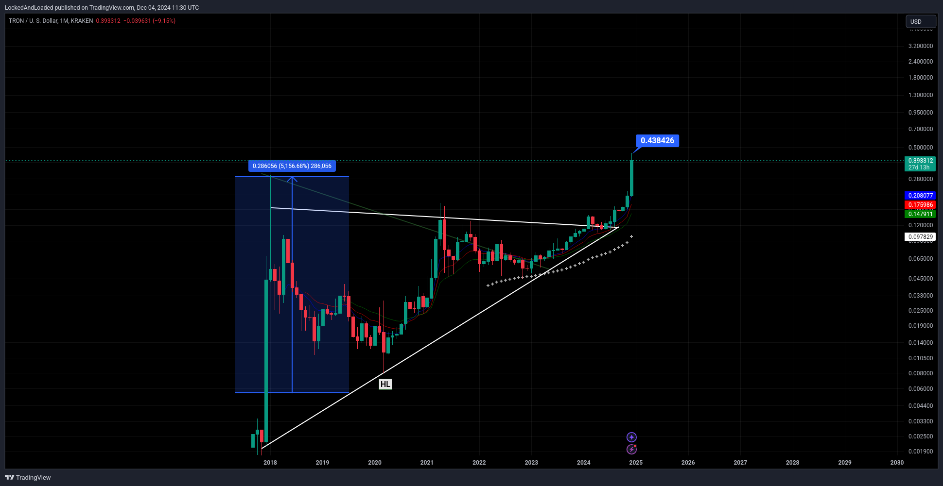 KRAKEN:TRXUSD Chart Image by LockedAndLoaded
