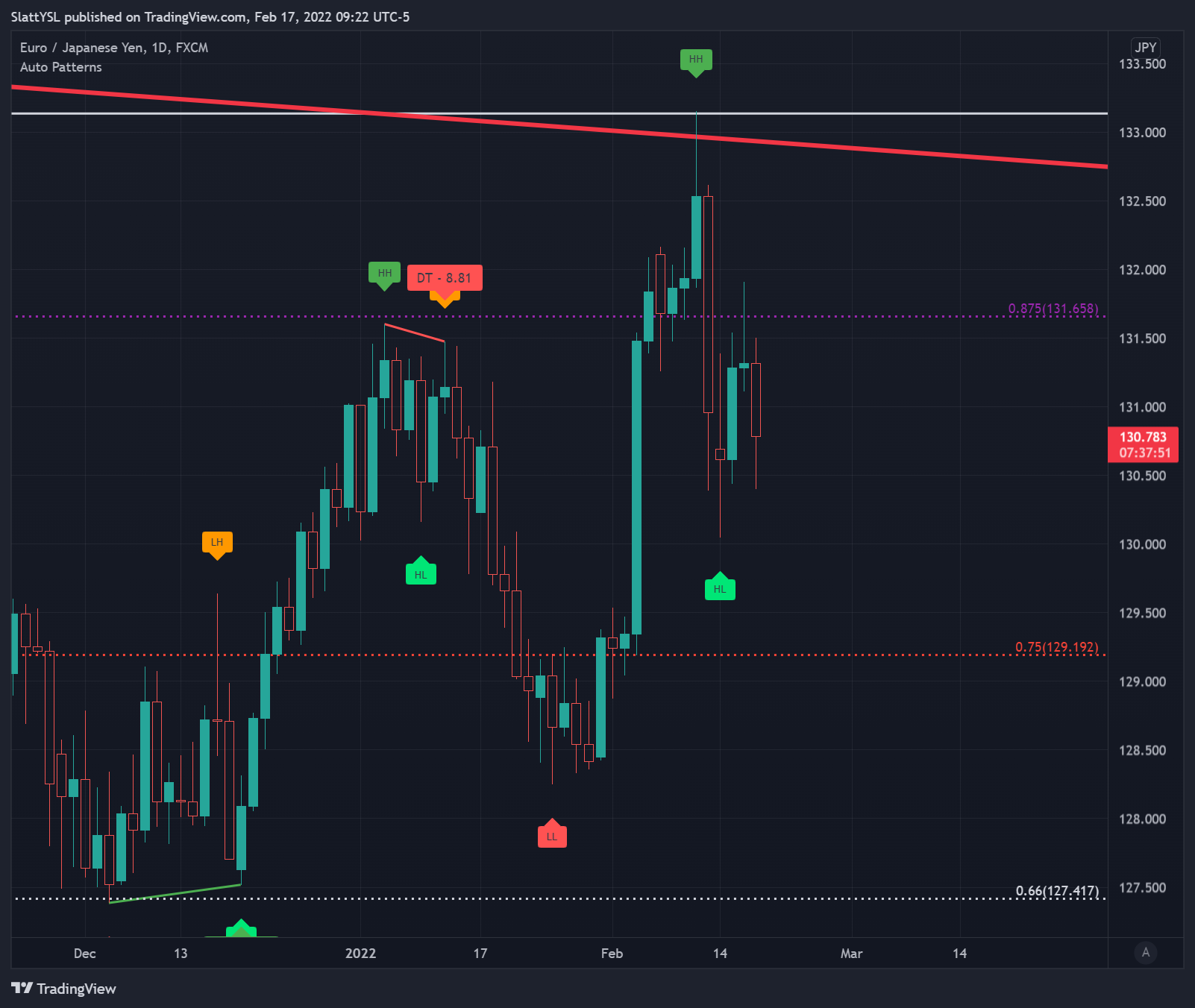 FX:EURJPY Chart Image by SlattYSL