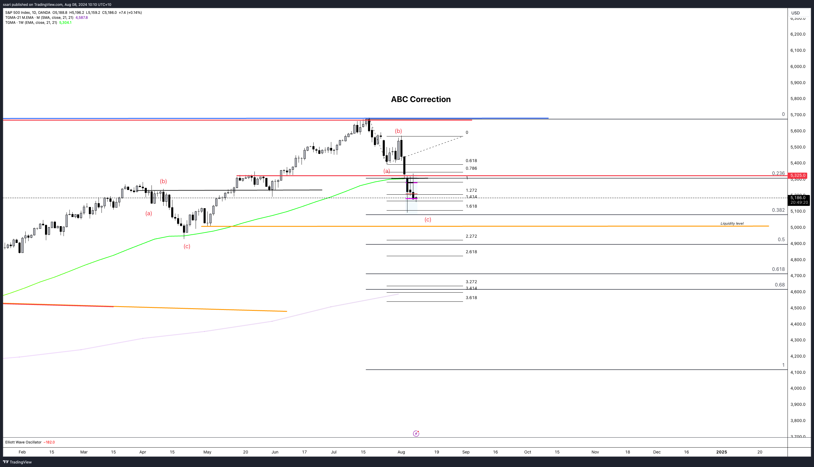 OANDA:SPX500USD Chart Image by ssari