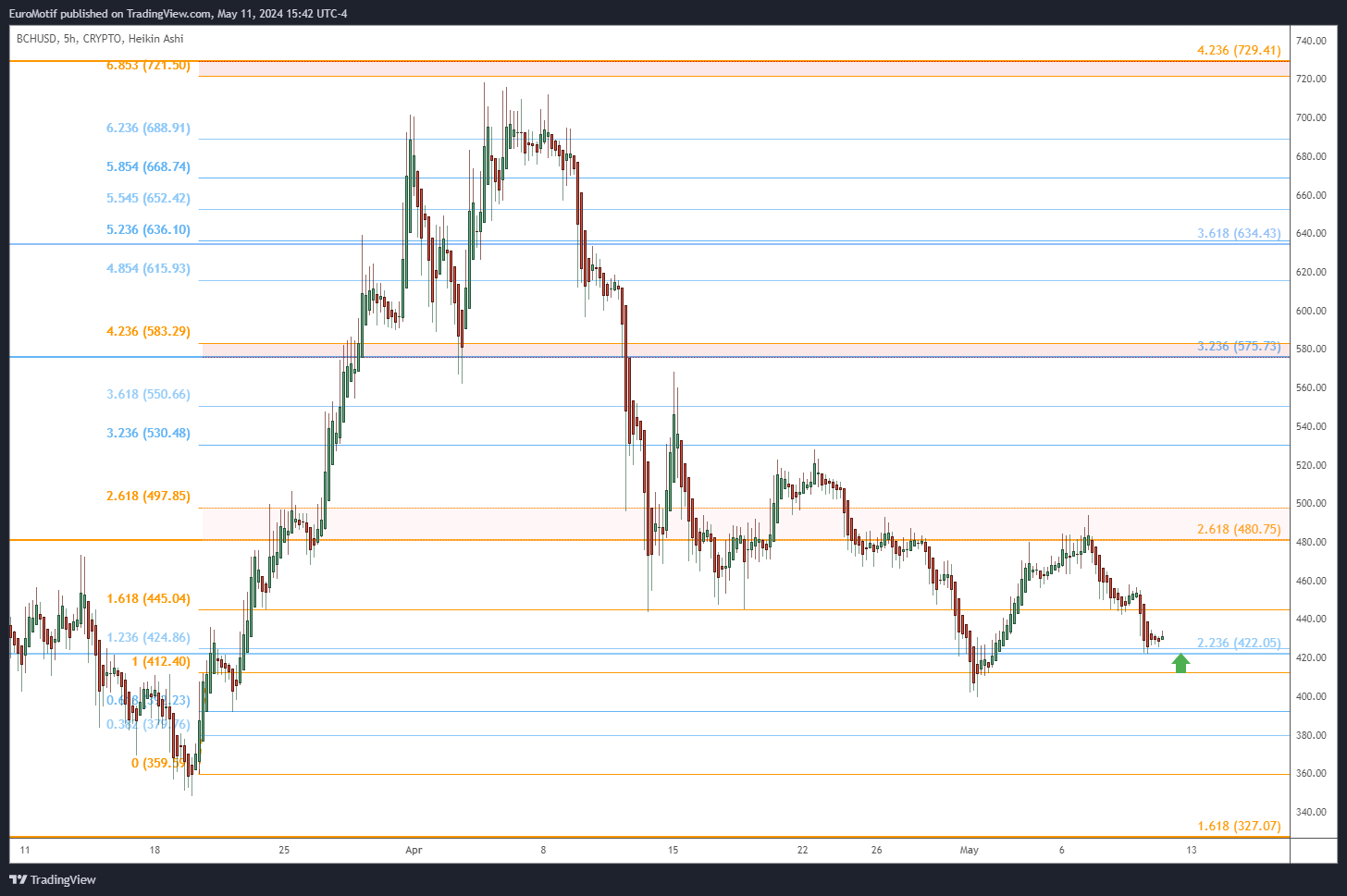 CRYPTO:BCHUSD Chart Image by EuroMotif