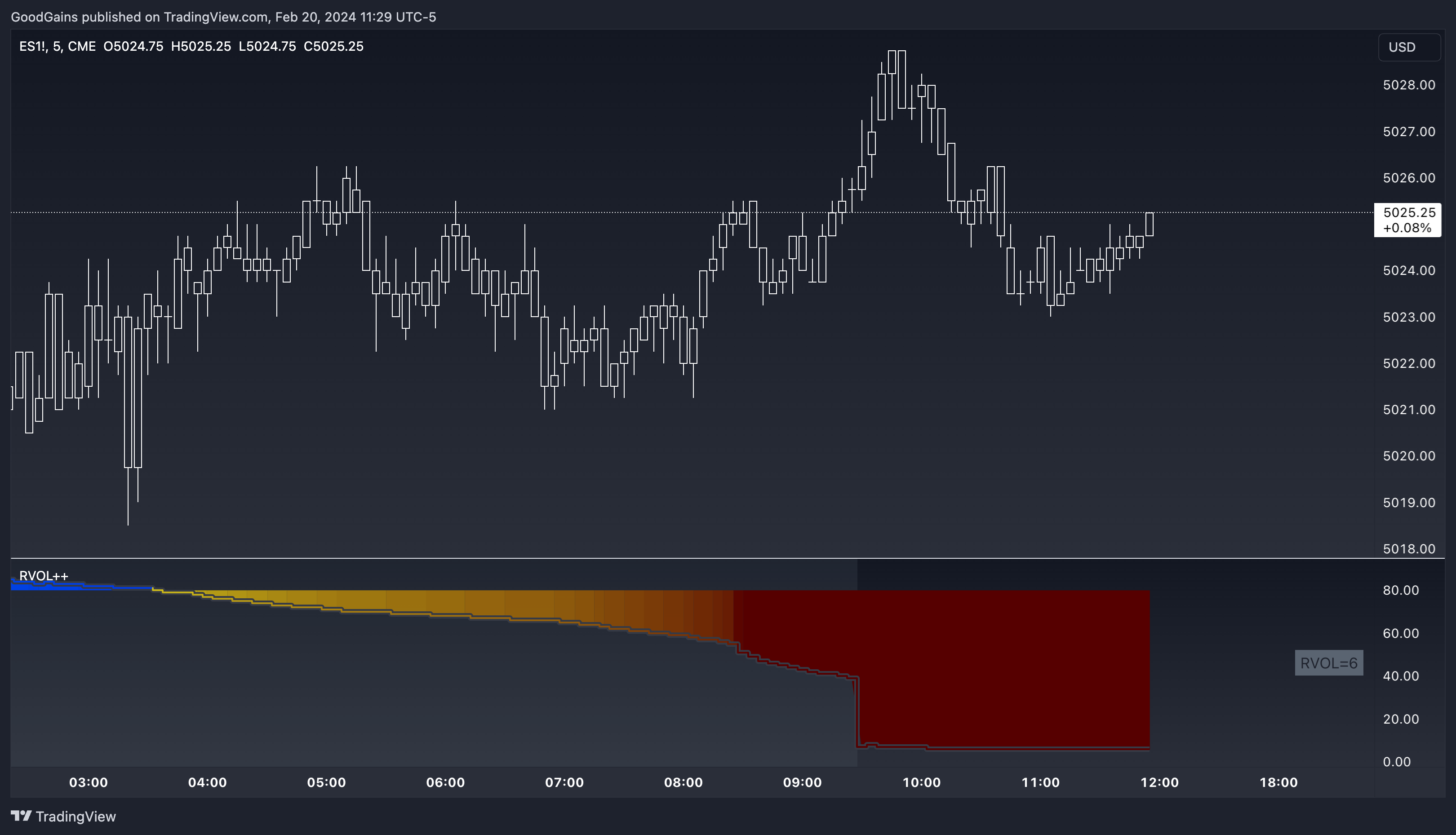 CME_MINI:ES1! Chart Image by GoodGains