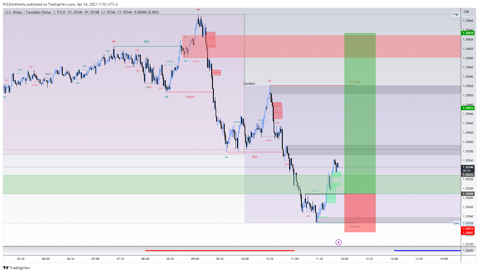 FX:USDCAD Chart Image by PULEMokhothu
