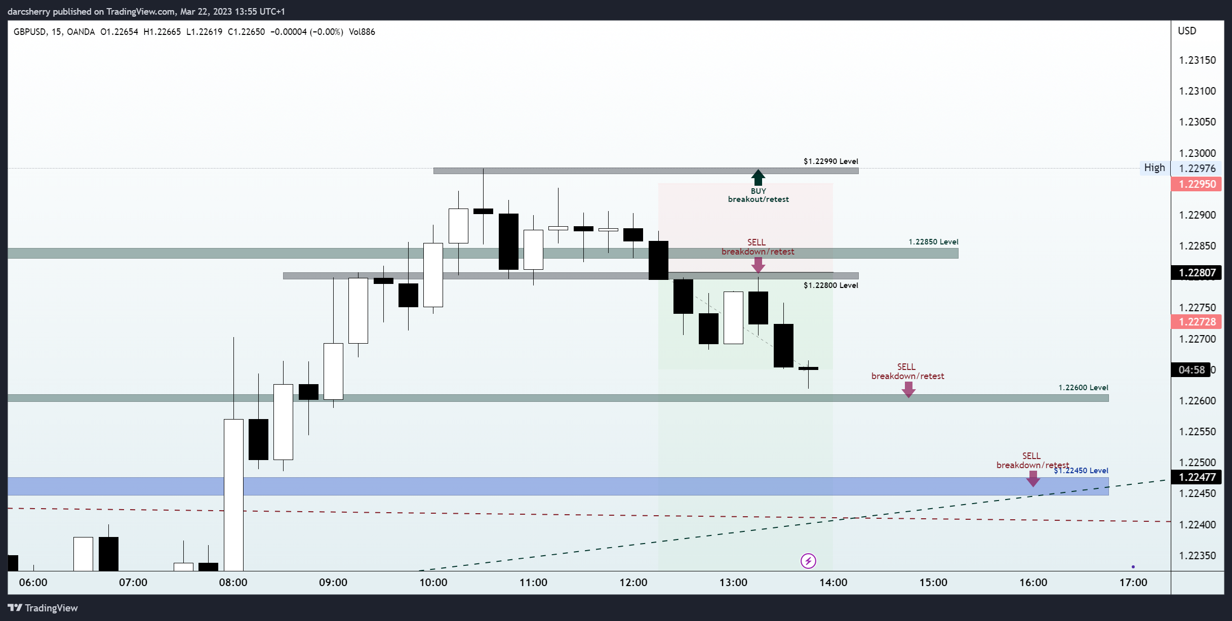 OANDA:GBPUSD Chart Image by darcsherry