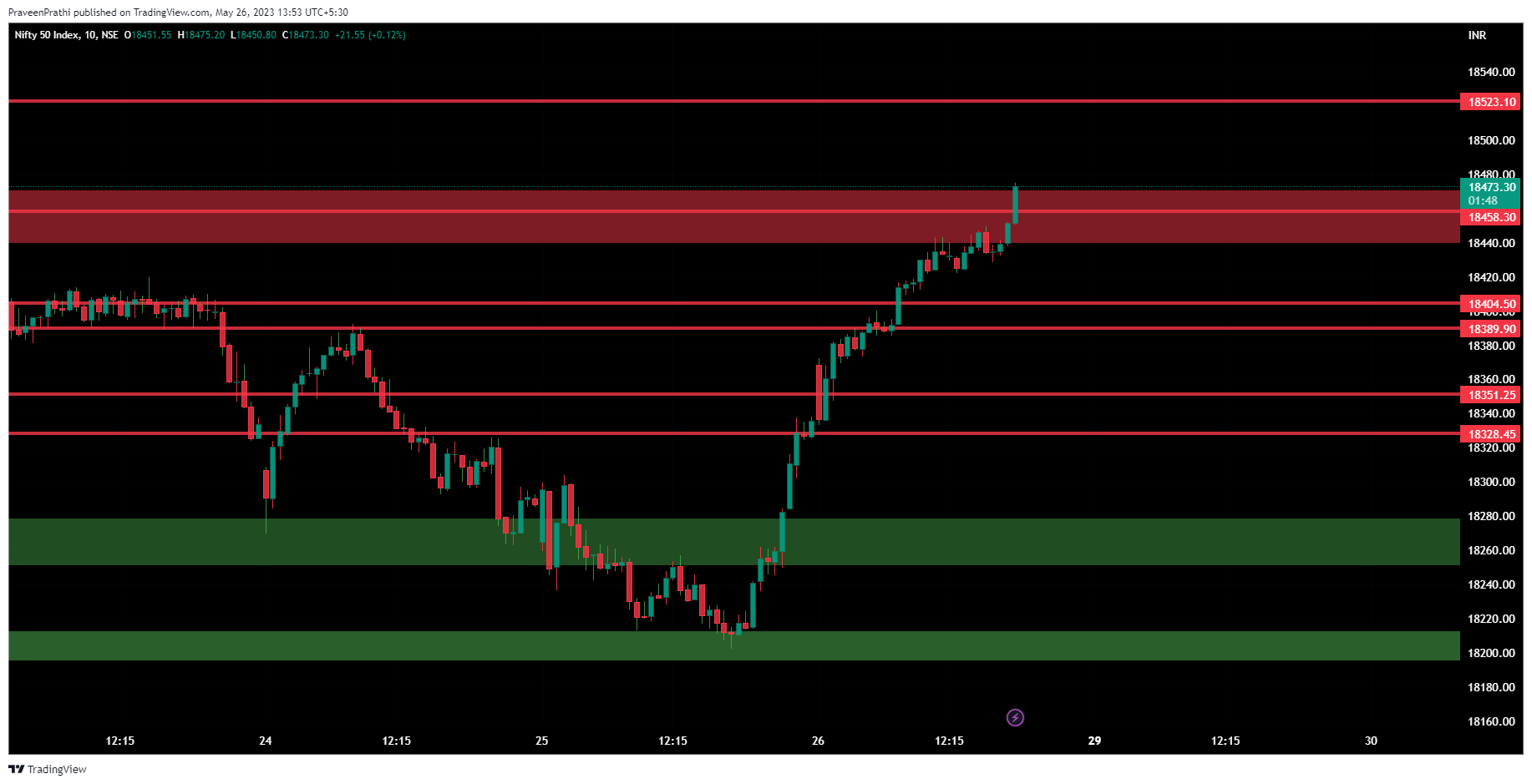 NSE:NIFTY Chart Image by IIT-Trader
