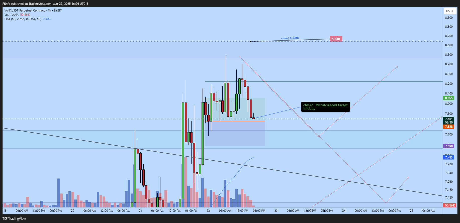 BYBIT:VANAUSDT.P Chart Image by Filnft