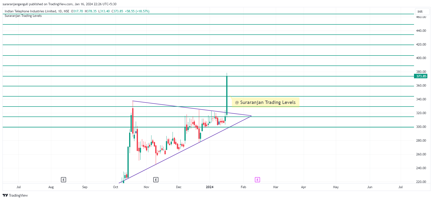 NSE:ITI Chart Image by suraranjanganguli