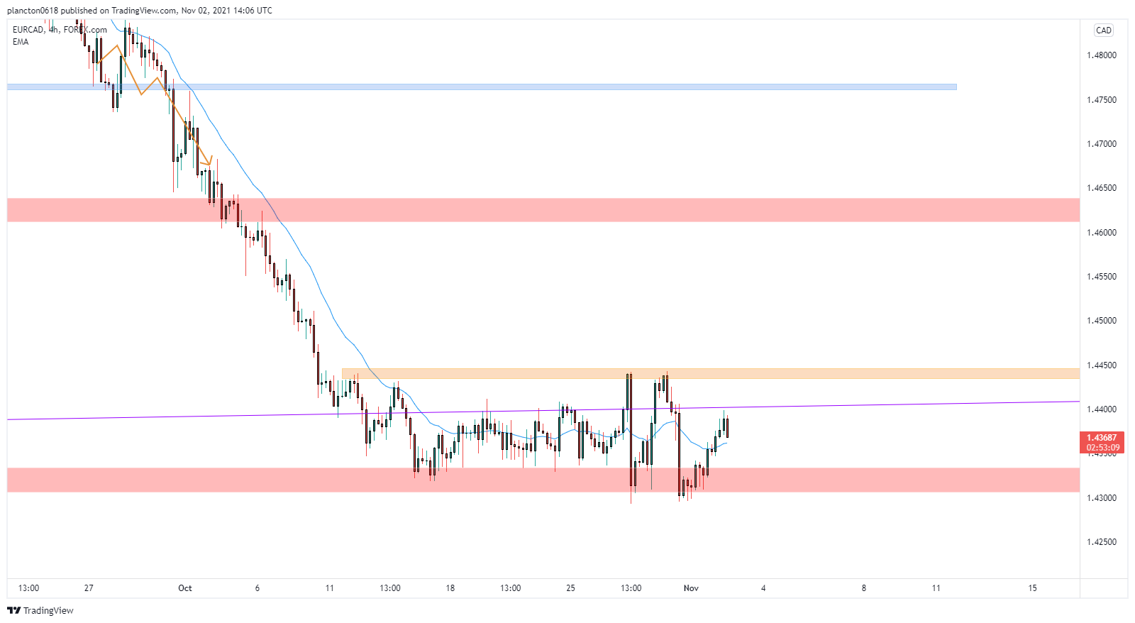 FOREXCOM:EURCAD Chart Image by InkyGrip