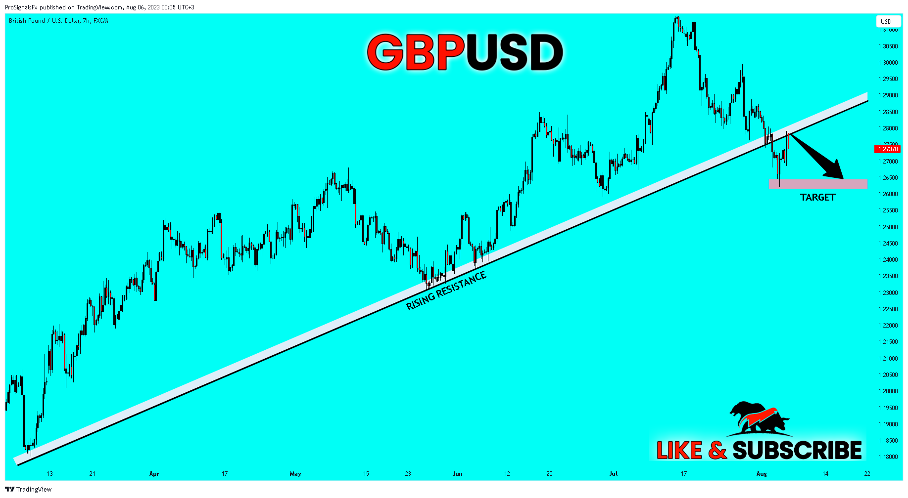 FX:GBPUSD Chart Image by ProSignalsFx