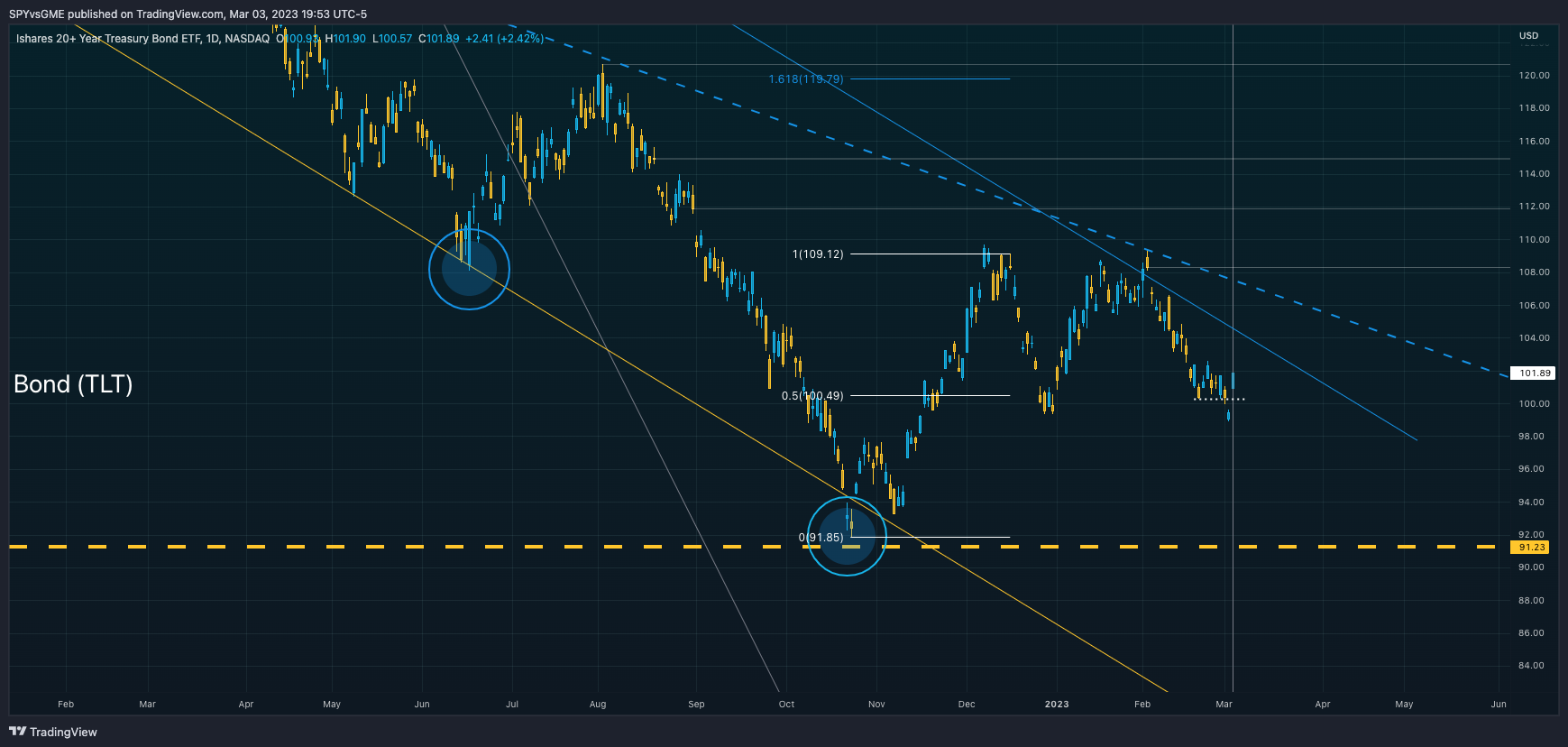 NASDAQ:TLT Chart Image by SPYvsGME