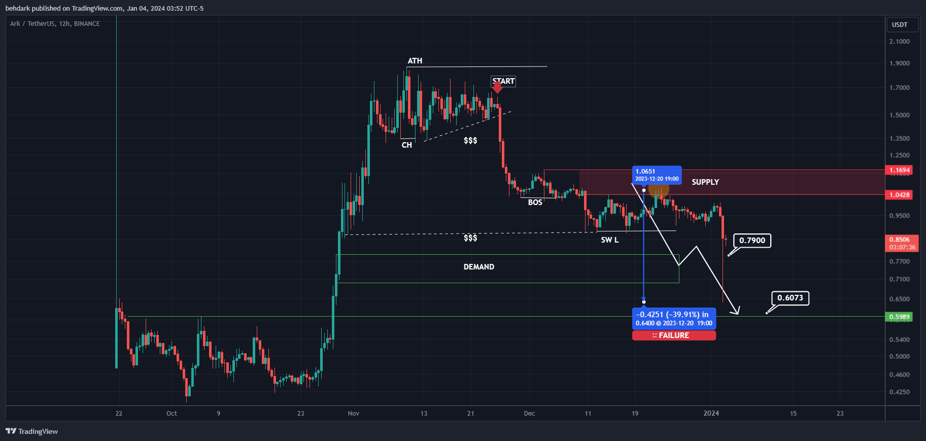 BINANCE:ARKUSDT Chart Image by behdark