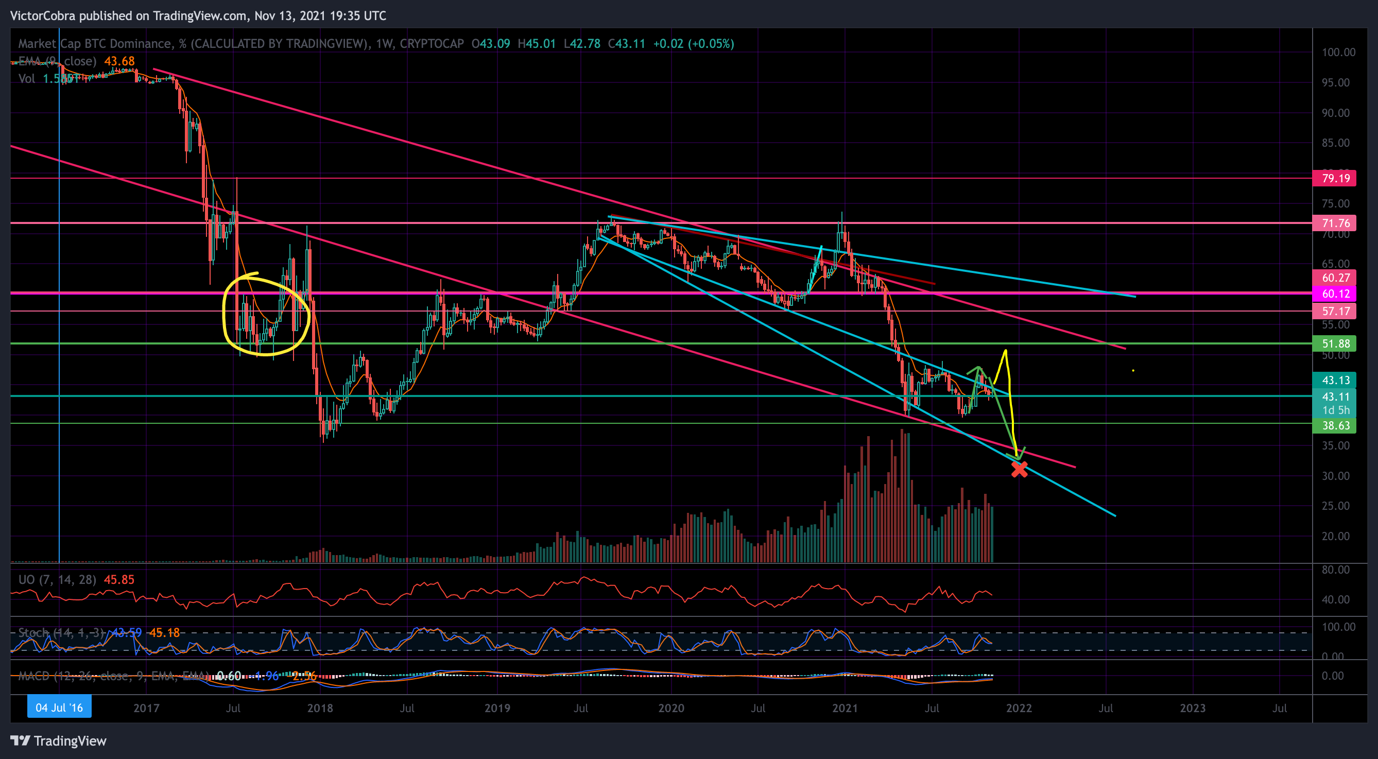 CRYPTOCAP:BTC.D Chart Image by VictorCobra