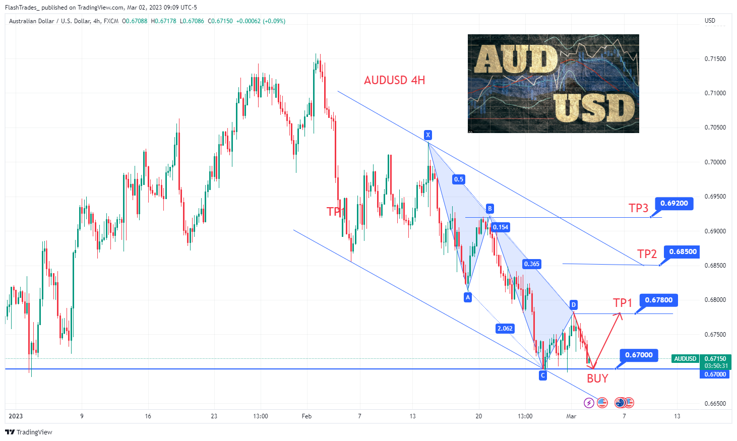FX:AUDUSD Chart Image by FlashTrades_