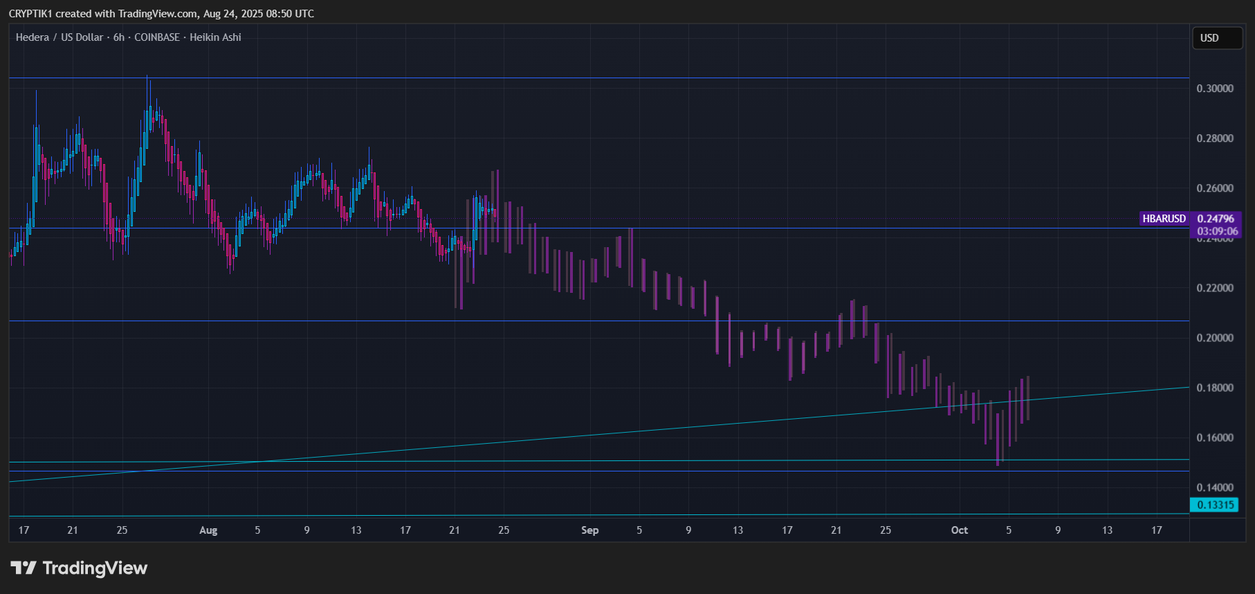 COINBASE:HBARUSD Chart Image by CRYPTIK1