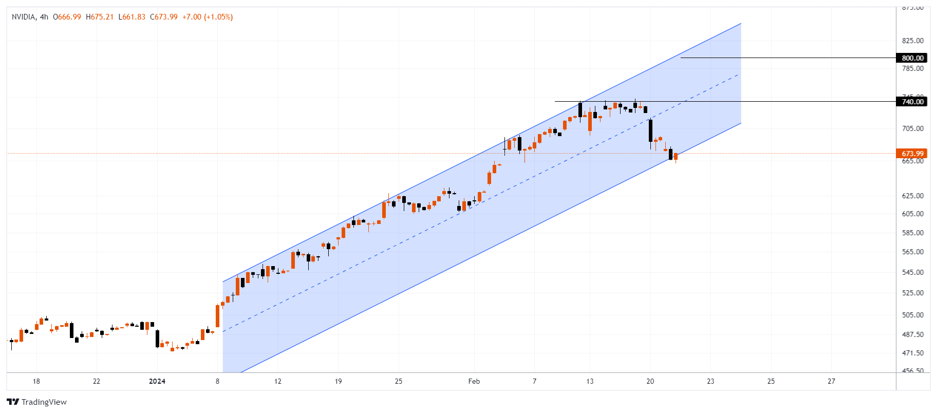 NVDA Chart Image