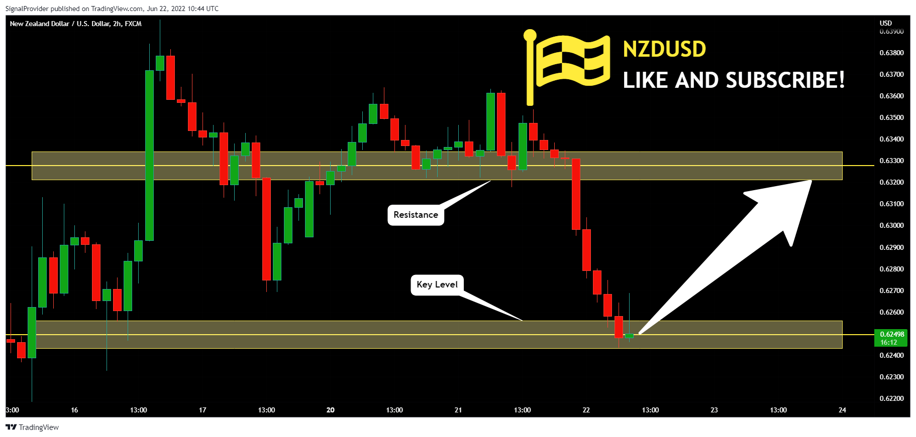 FX:NZDUSD Chart Image by SignalProvider