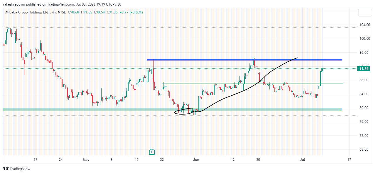 NYSE:BABA Chart Image by rakeshreddym