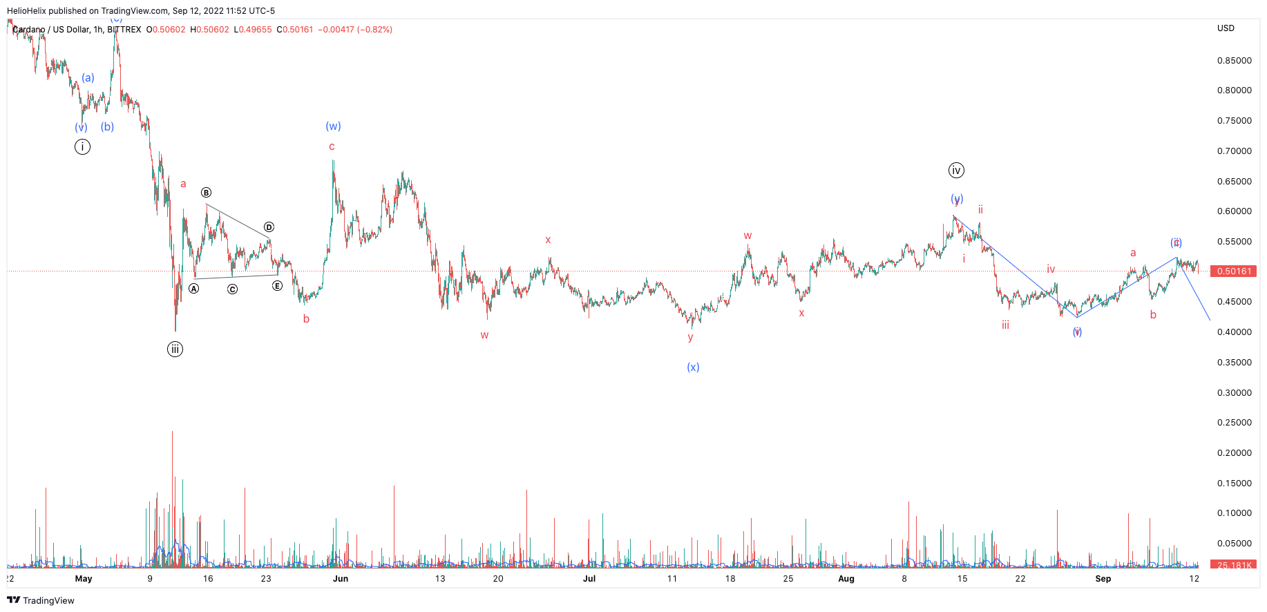 BITTREX:ADAUSD Chart Image by HelioHelix