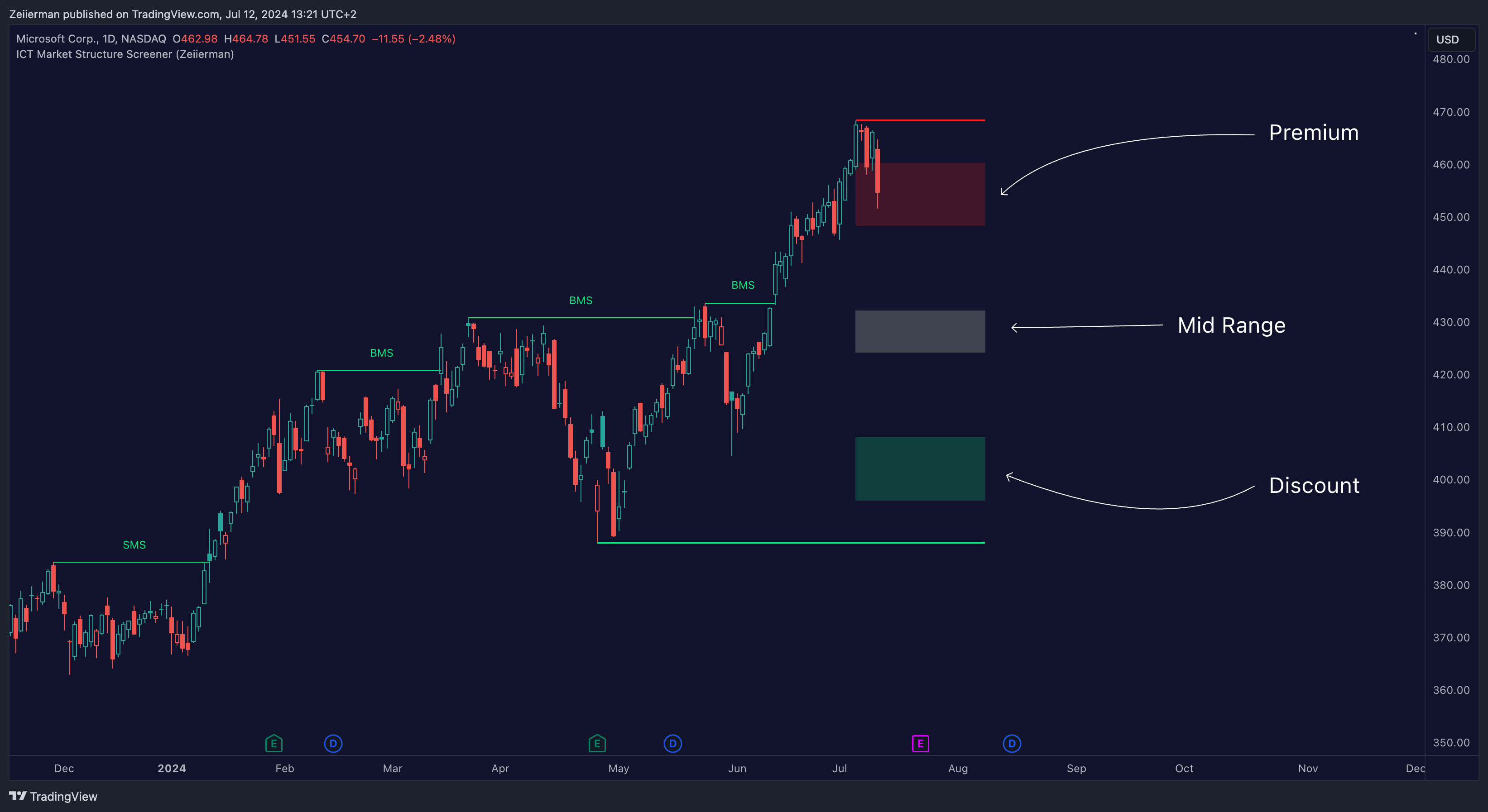 BATS:MSFT Chart Image by Zeiierman
