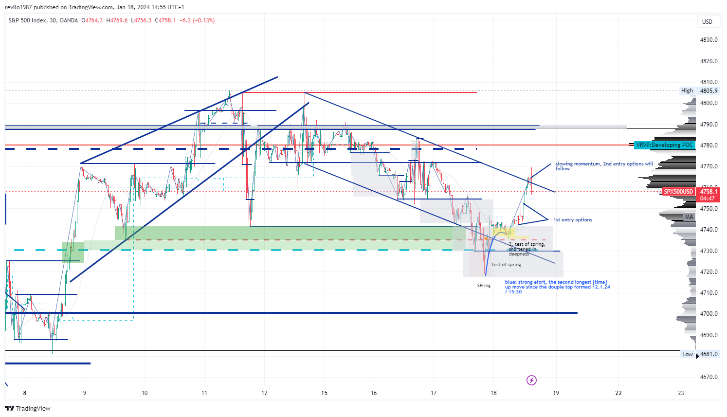 OANDA:SPX500USD Chart Image by revilo1987