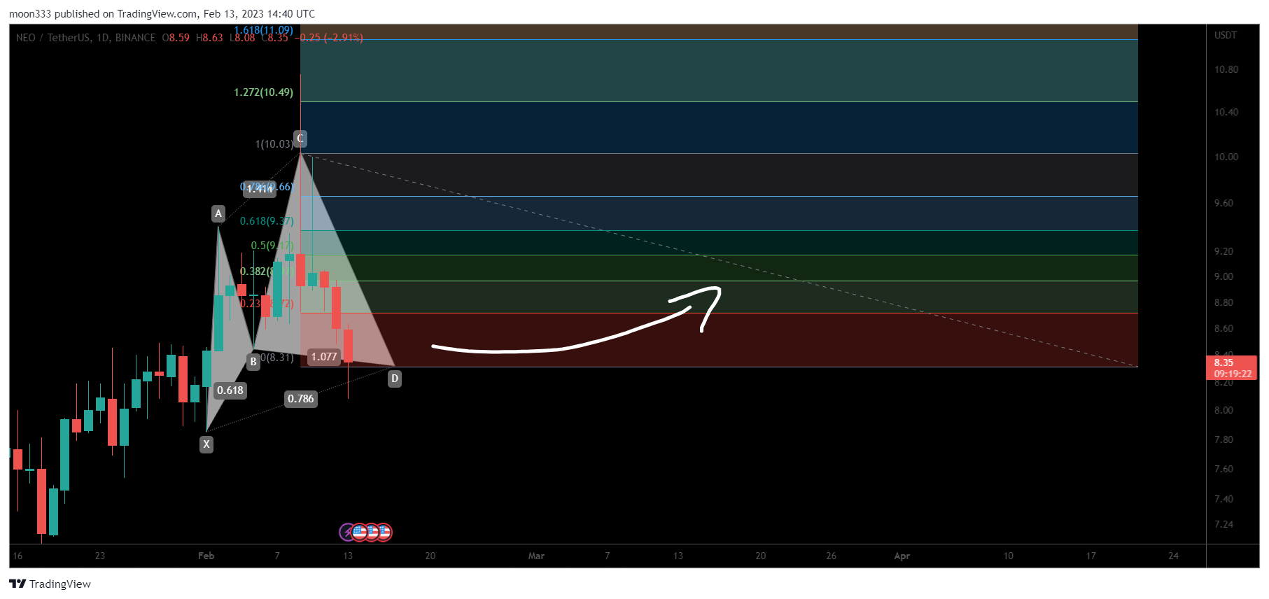 BINANCE:NEOUSDT Chart Image by moon333