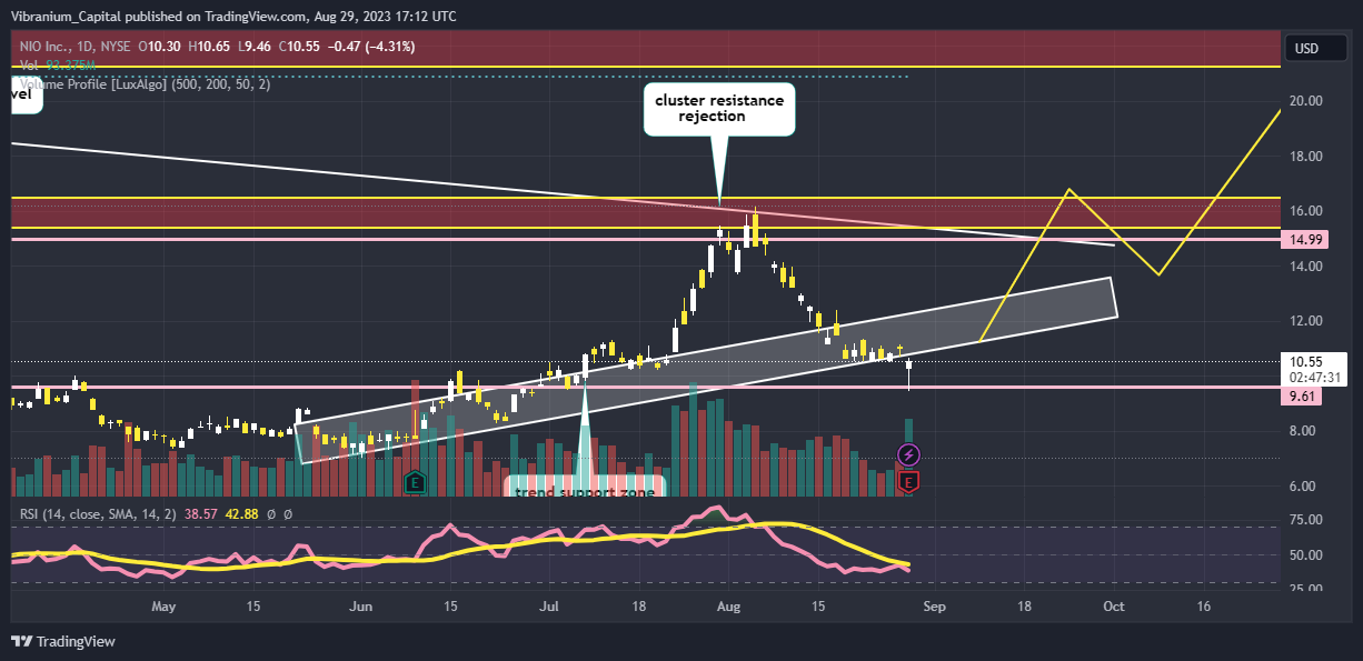 NYSE:NIO Chart Image by Aura_Trades