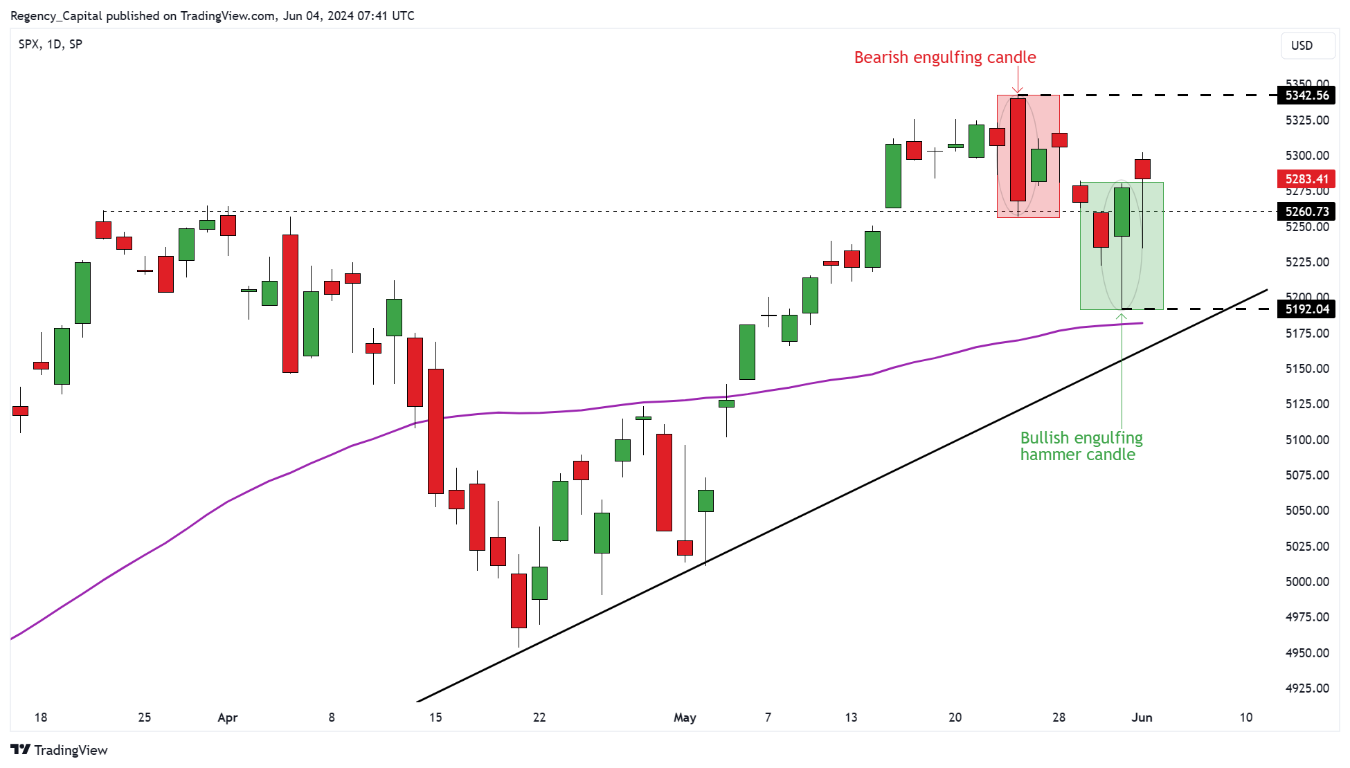 SP:SPX Chart Image by Regency_Capital