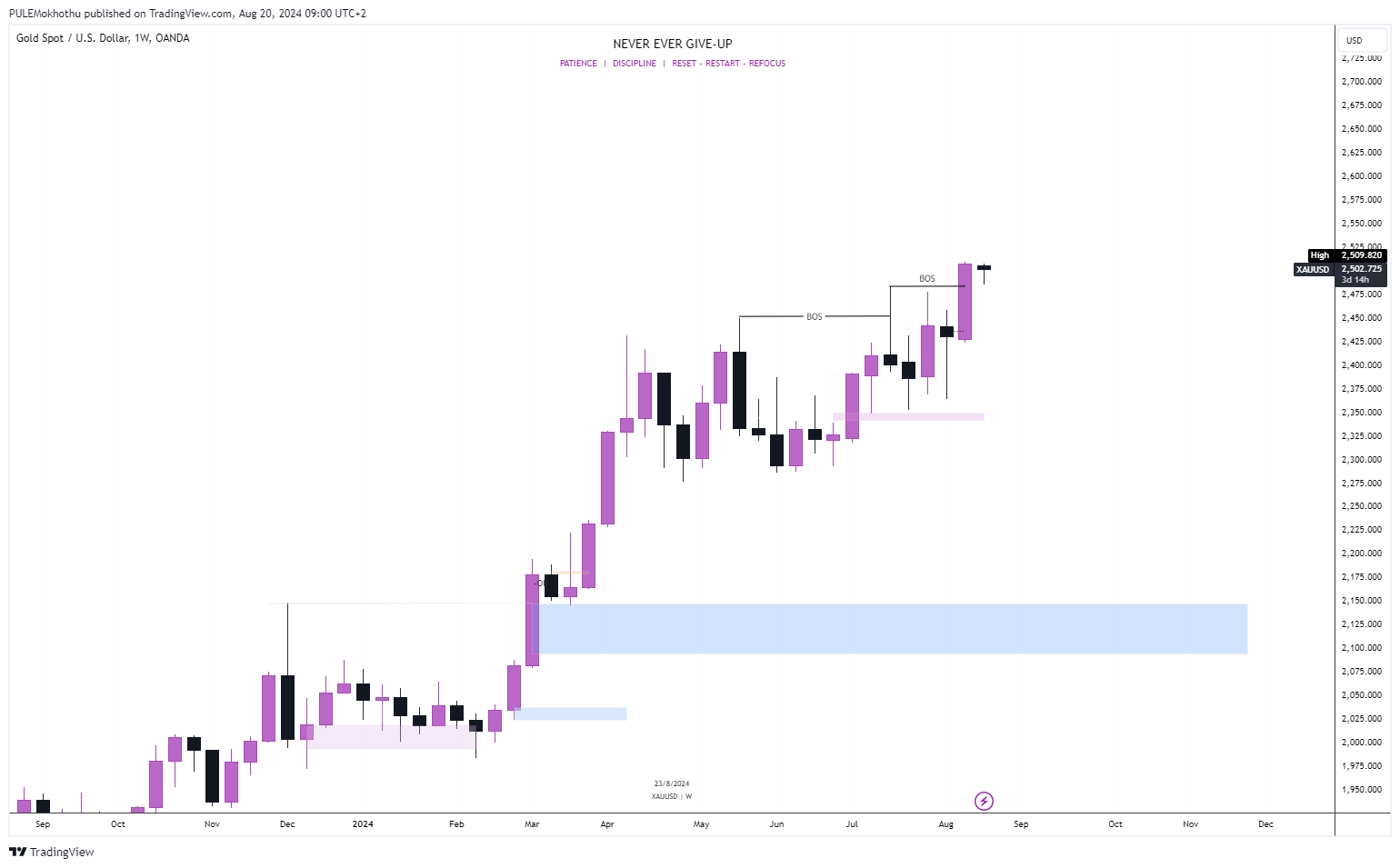 OANDA:XAUUSD Chart Image by PULEMokhothu