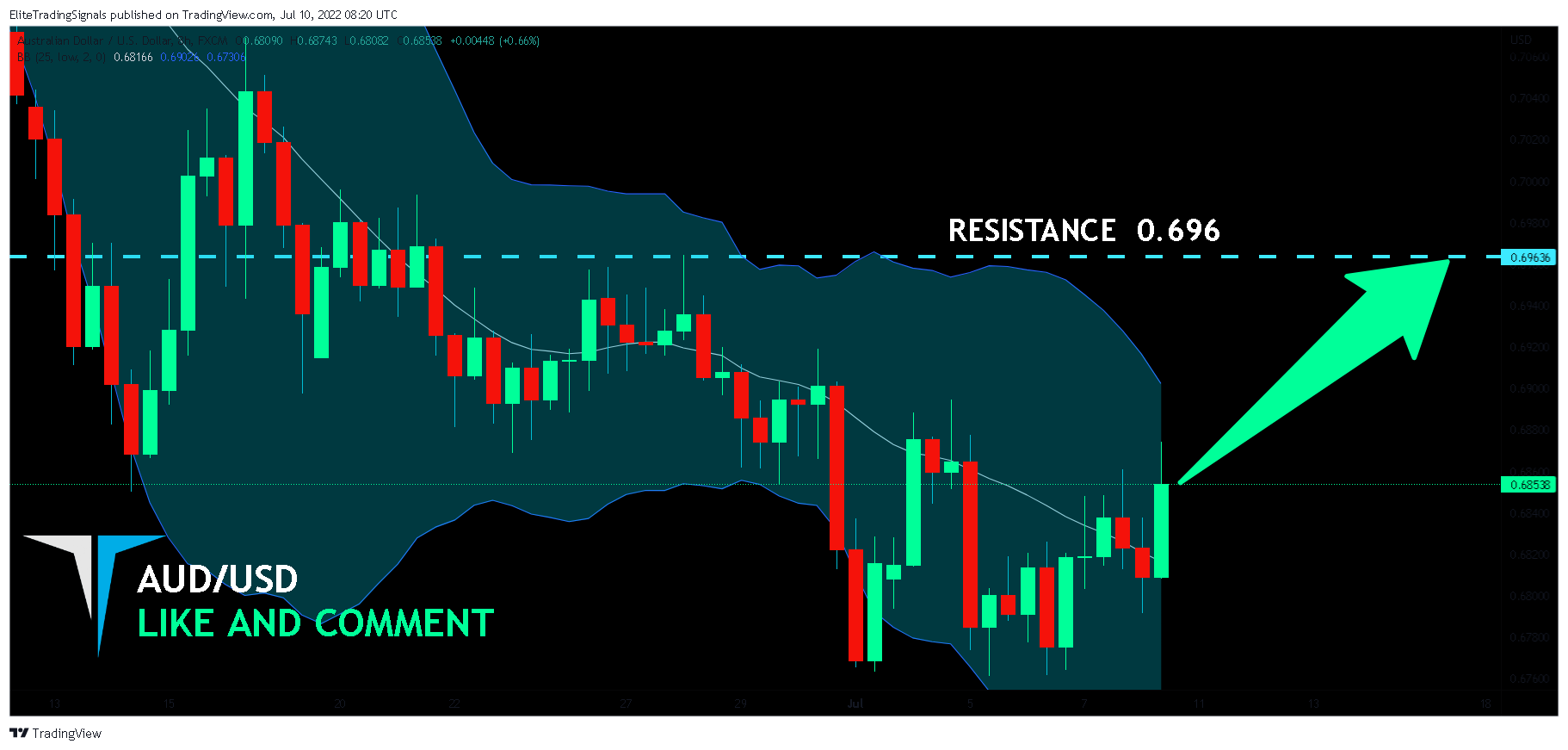 FX:AUDUSD Chart Image by EliteTradingSignals