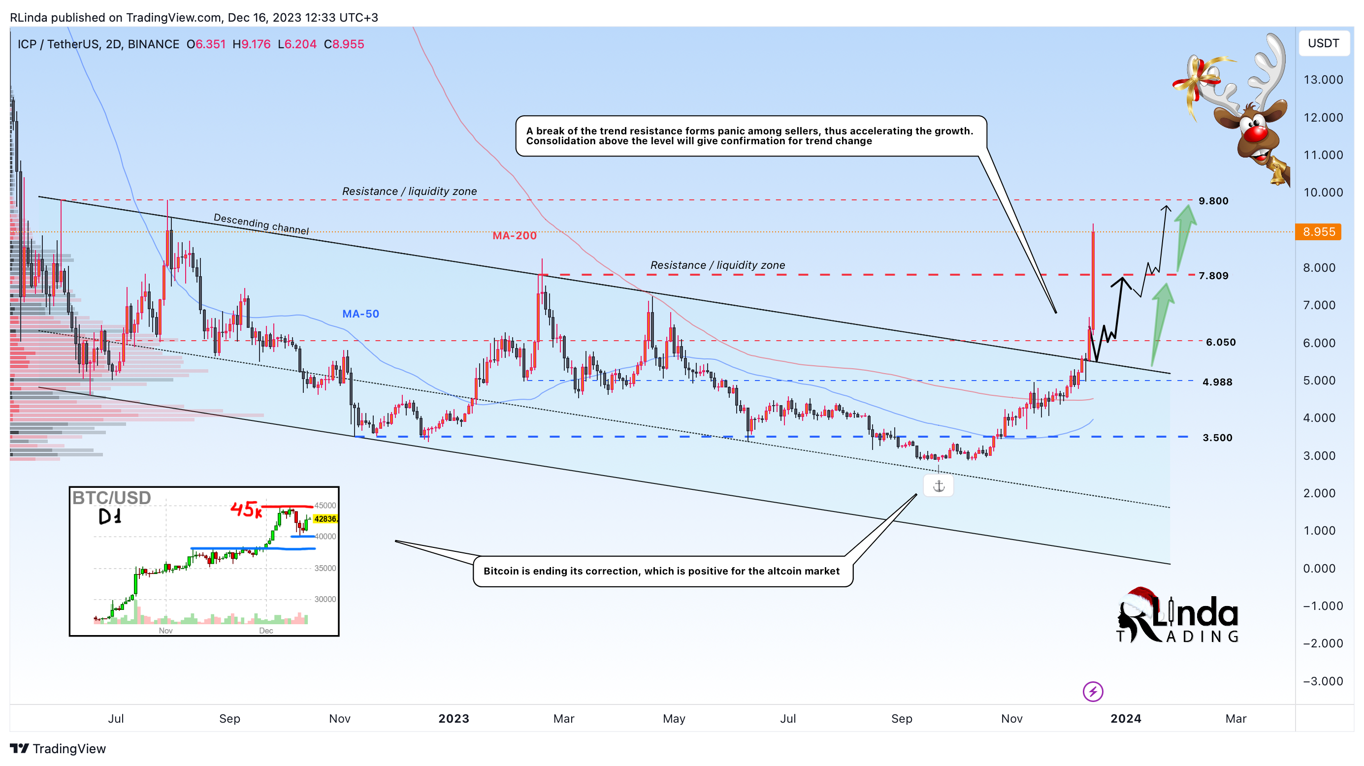 BINANCE:ICPUSDT Chart Image by RLinda