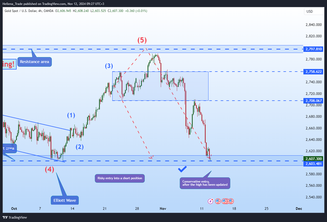 OANDA:XAUUSD Chart Image by Hellena_Trade
