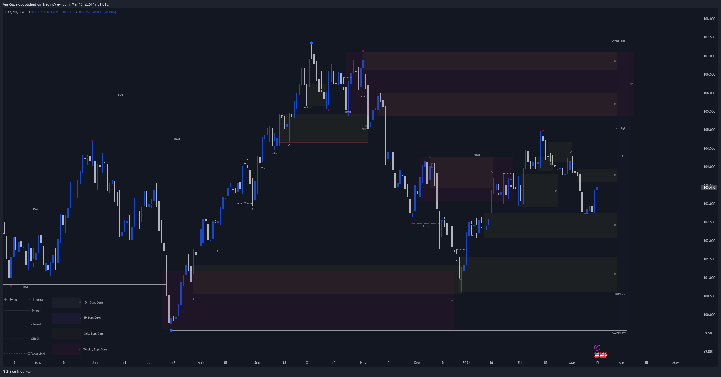 TVC:DXY Chart Image by Amr-Sadek