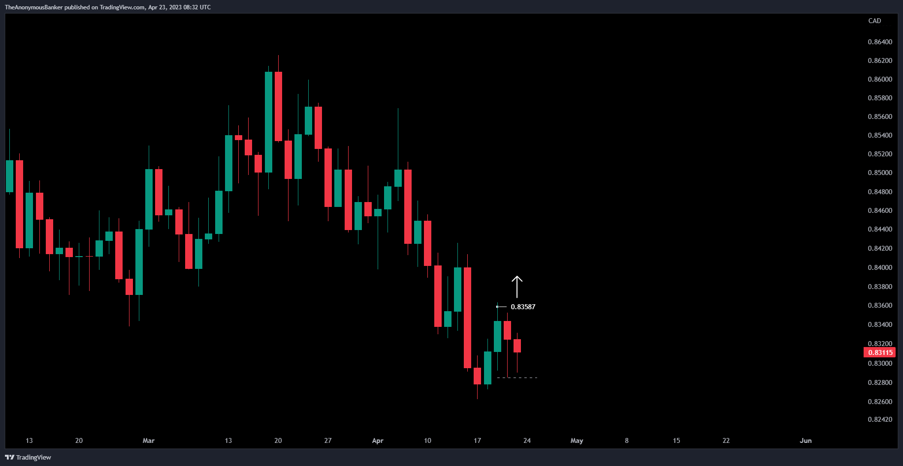 OANDA:NZDCAD Chart Image by TheAnonymousBanker