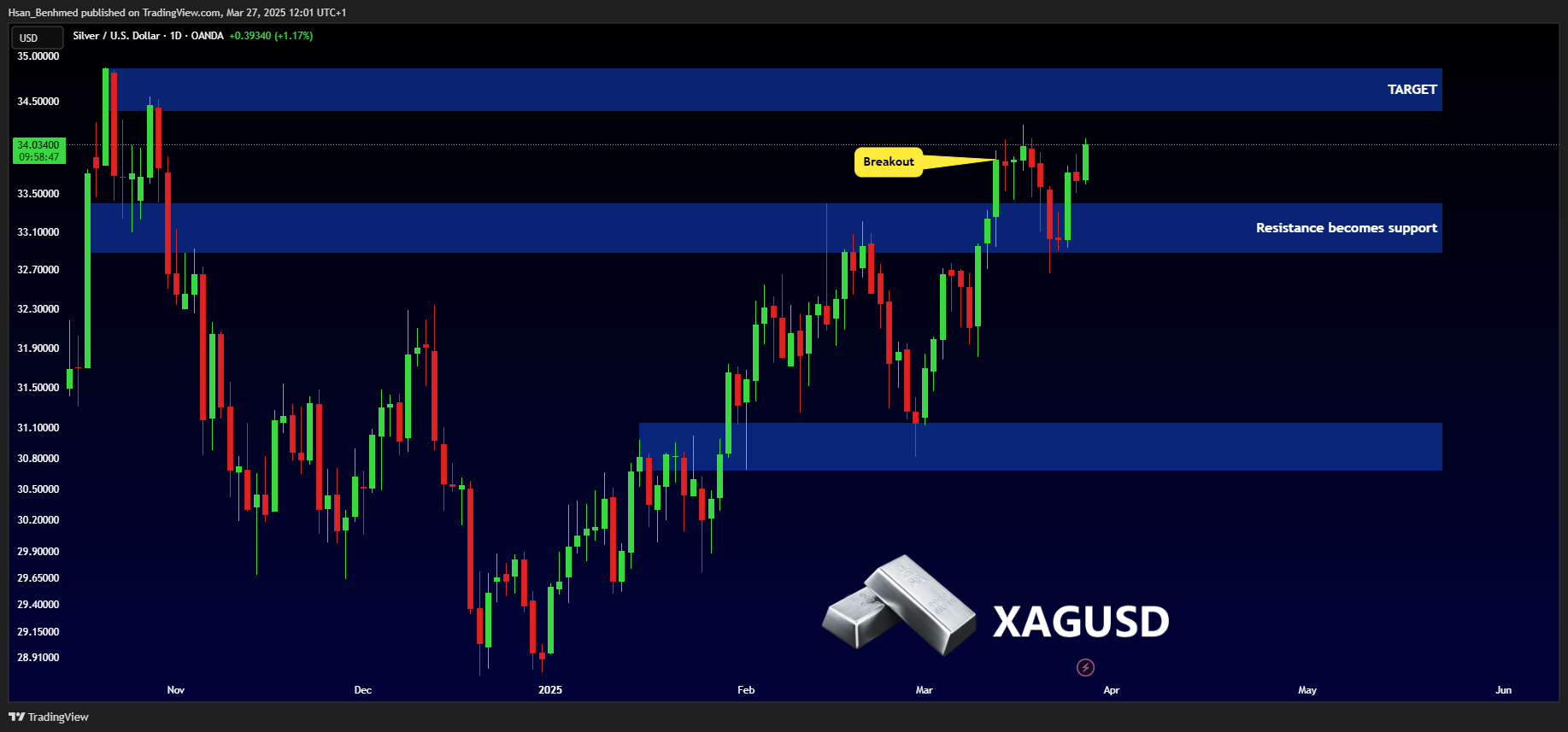 OANDA:XAGUSD Chart Image by Hsan_Benhmed