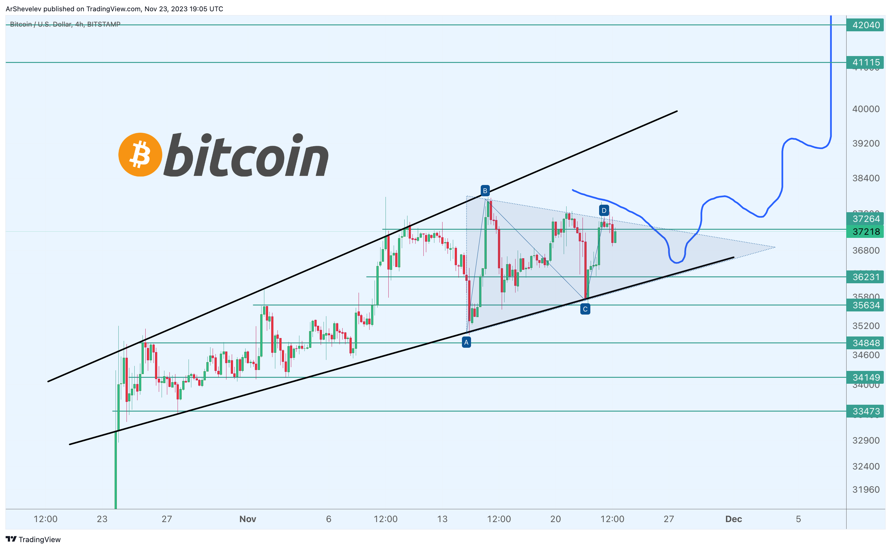 BITSTAMP:BTCUSD Chart Image by ArShevelev