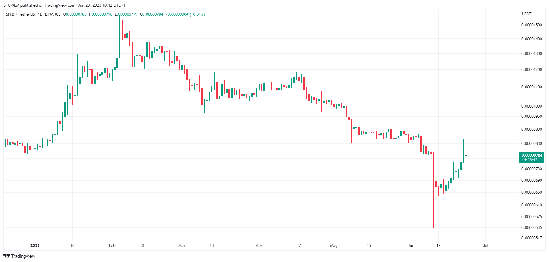 BINANCE:SHIBUSDT Chart Image by BTC-XLM