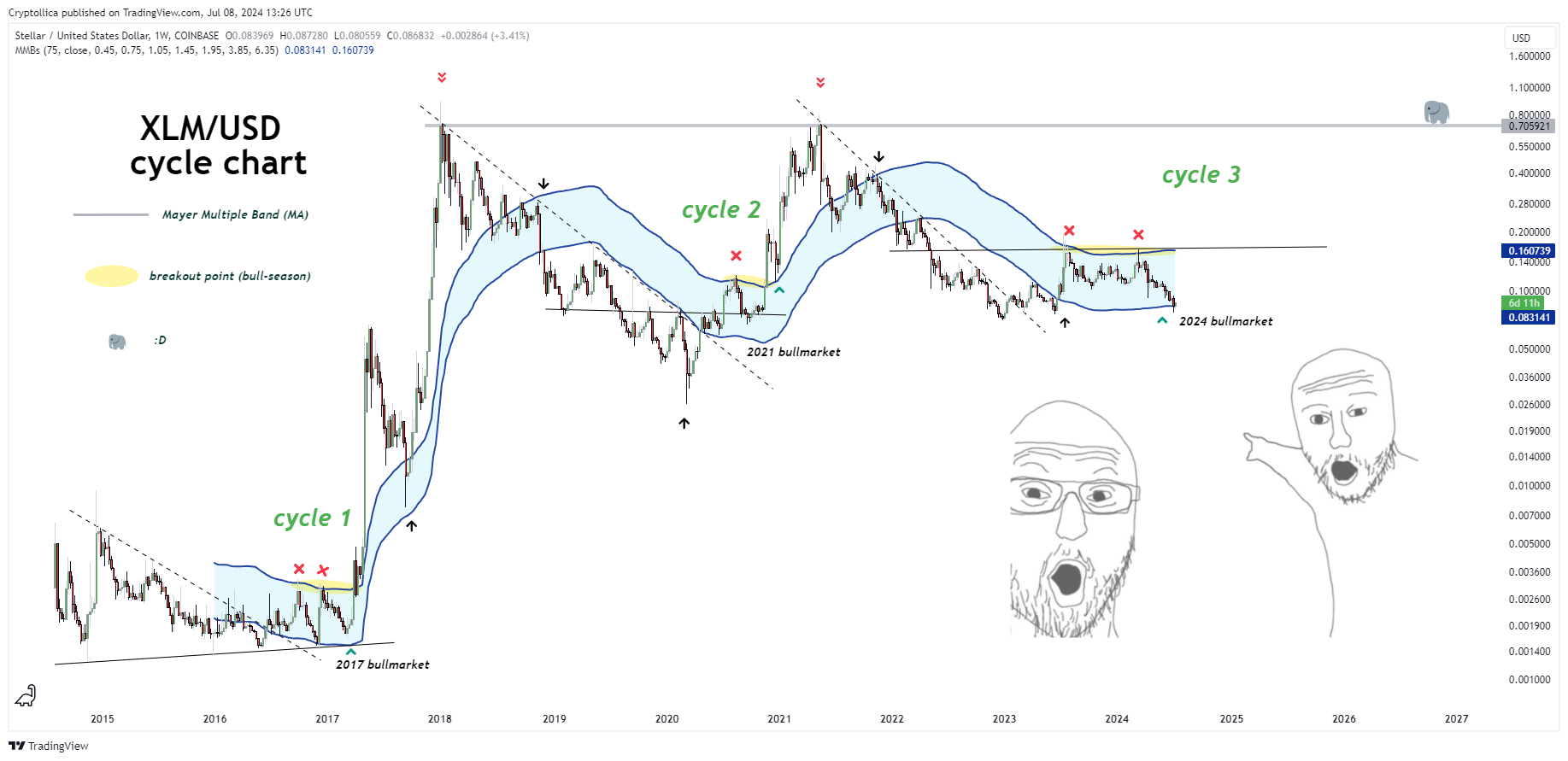 COINBASE:XLMUSD Chart Image by Cryptollica