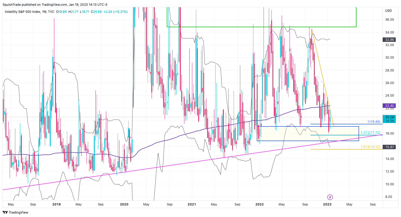 TVC:VIX Chart Image by SquishTrade